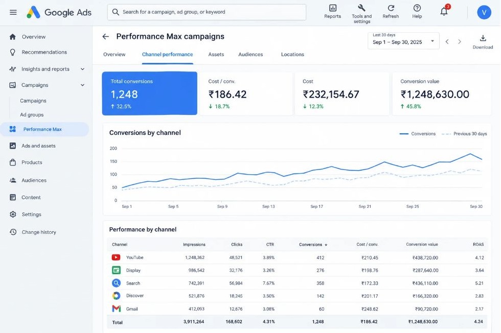 Step-by-Step Guide to Become a Google Ads Expert in 2026 5 Screenshot of a Performance Max channel performance report