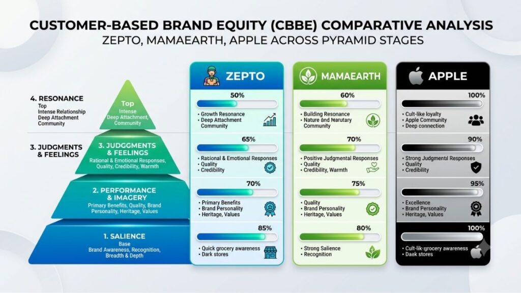 What Is Customer-Based Brand Equity? Definition, Model & Examples 4 Side-by-side brand equity comparison chart showing Zepto, Mamaearth, and Apple mapped against pyramid stages