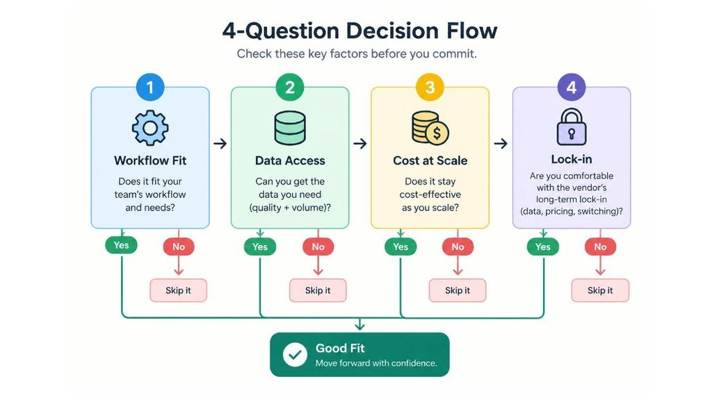 AI Tools for Marketing: 150+ Tools to Build Your Stack in 2026 2 Simple 4-question decision flow chart: workflow fit, data access, cost at scale, lock-in