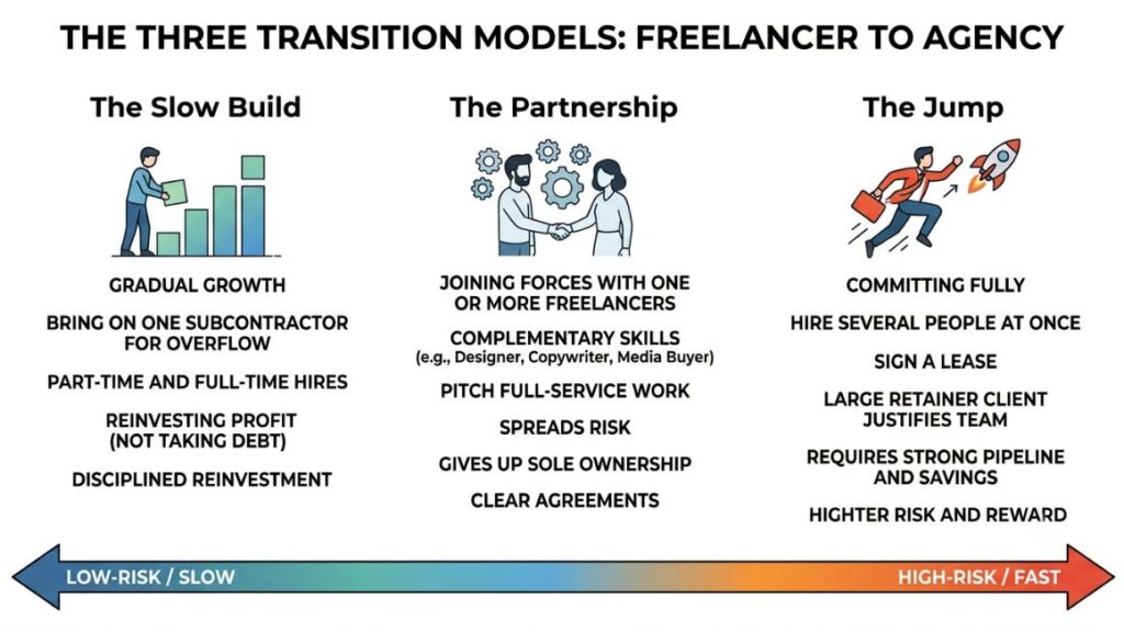 From Freelancer to Agency Owner: Scale Your Freelance Career 3 Simple diagram showing the three transition models from freelancer to agency owner as a spectrum from low-riskslow to high-riskfast