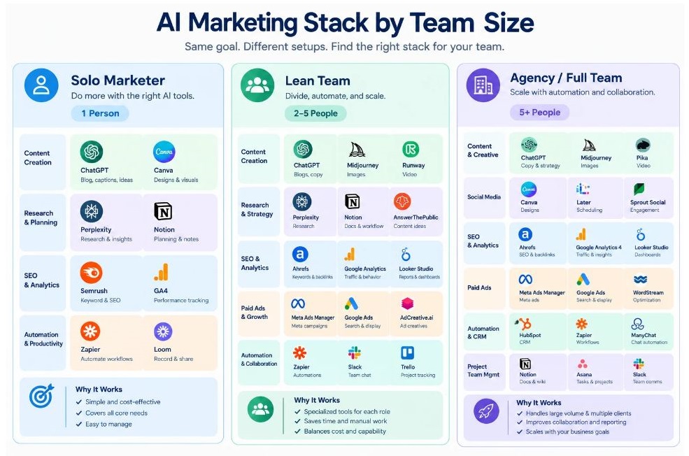 AI Tools for Marketing: 150+ Tools to Build Your Stack in 2026 4 Stack diagram showing solo, lean team, and agency AI marketing stacks side by side