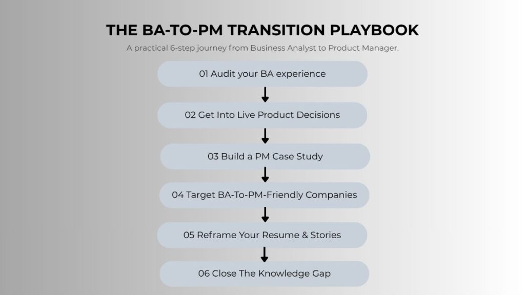 From Business Analyst to Product Manager: The Career Transition Playbook 4 The BA-to-PM Transition Playbook - going from business analyst to product manager