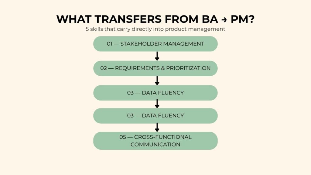 From Business Analyst to Product Manager: The Career Transition Playbook 3 What Actually Transfers From Business Analyst to Product Manager
