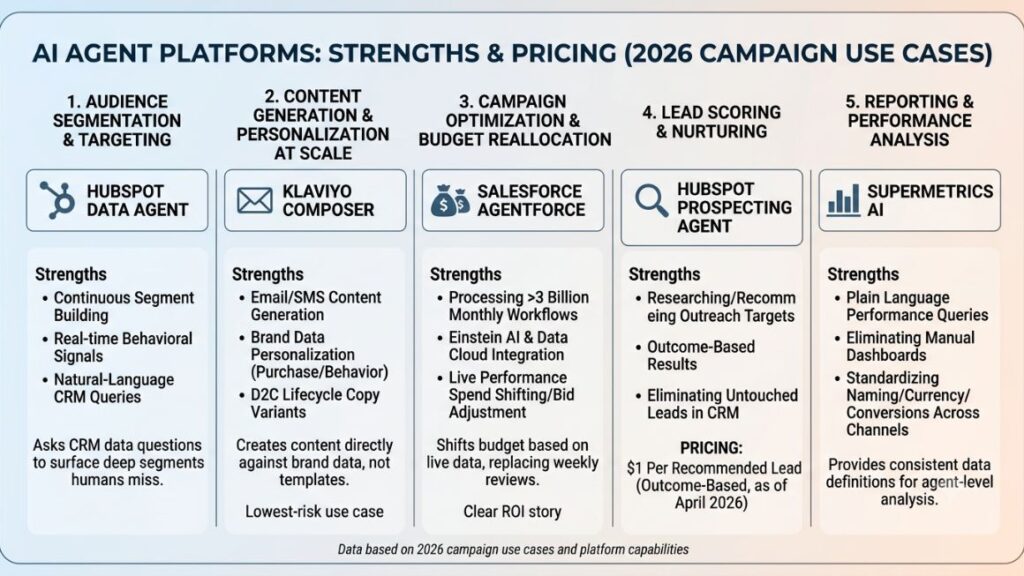 AI Agent for Marketing Campaigns: How to Plan, Launch, and Scale Campaigns Autonomously 3 comparison table of platforms, strengths, and pricing