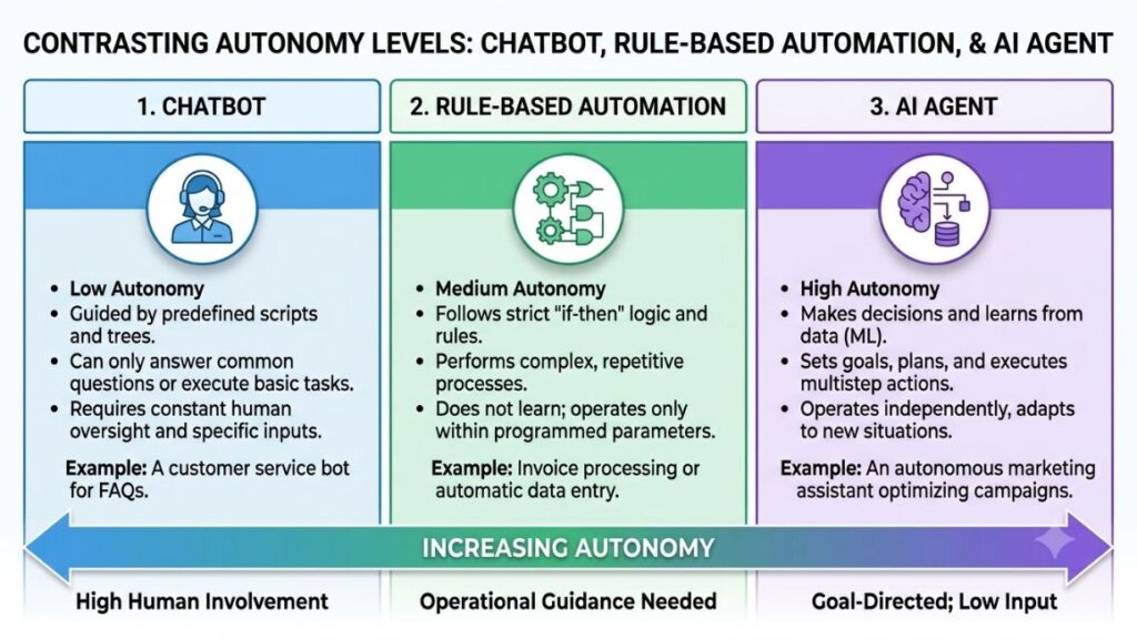 Best AI Agent for Marketing: How to Choose the Right One for Your Stack in 2026? 2 simple diagram contrasting chatbot, rule-based automation, and AI agent by autonomy level