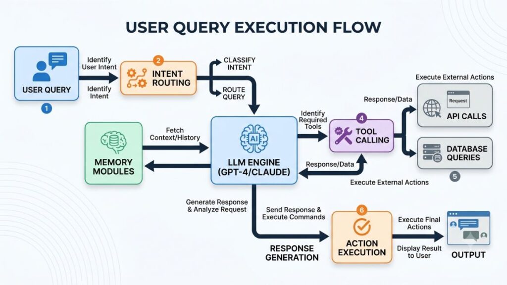 AI Agent for Conversational Marketing: How It Works and How to Set One Up in 2026 2 A technical architecture flowchart displaying how a user query flows through intent routing, the central LLM engine, memory modules, tool calling (APIsdatabases), and action execution.