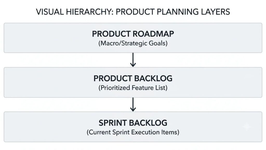 10 Best Product Backlog Management Tools in 2026: Features, Pros, Cons & How to Choose 3 A visual hierarchy diagram showing the 3-tiered relationship between product planning layers