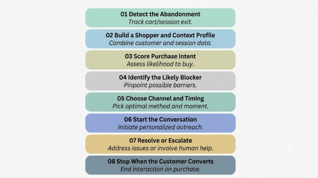 AI Agent for Cart Recovery: How It Works in 2026 3 AI Agent for Cart Recovery - flow diagram of the eight-step agent loop