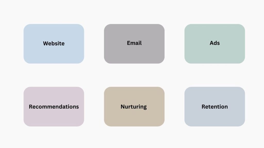 AI Agent for Personalized Marketing: How It Works in 2026 4 AI Agent for Personalized Marketing - Customer journey map showing agent touchpoints across website, email, ads, recommendations, nurturing and retention