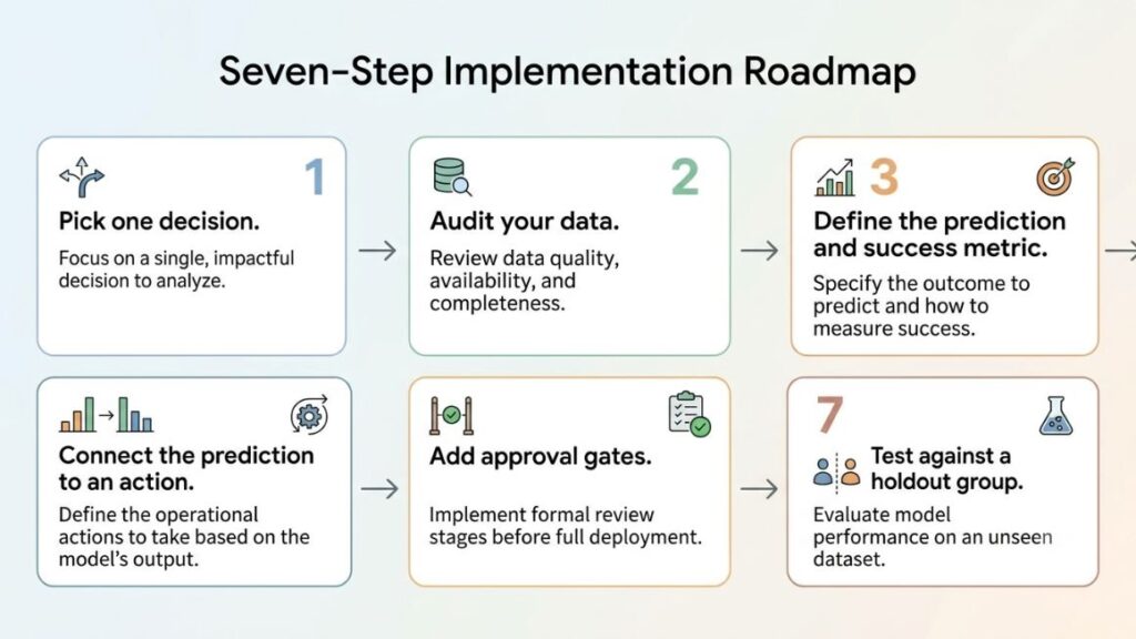 AI Agent for Predictive Analytics: How It Works in 2026 4 AI Agent for Predictive Analytics - implementation roadmap showing the seven steps