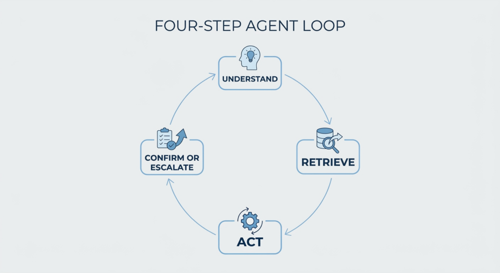 AI Agents for Customer Experience: Benefits, Real-World Examples, and How to Implement Them 2 AI Agents for customer experience simple diagram of the four-step agent loop understand, retrieve, act, confirm or escalate