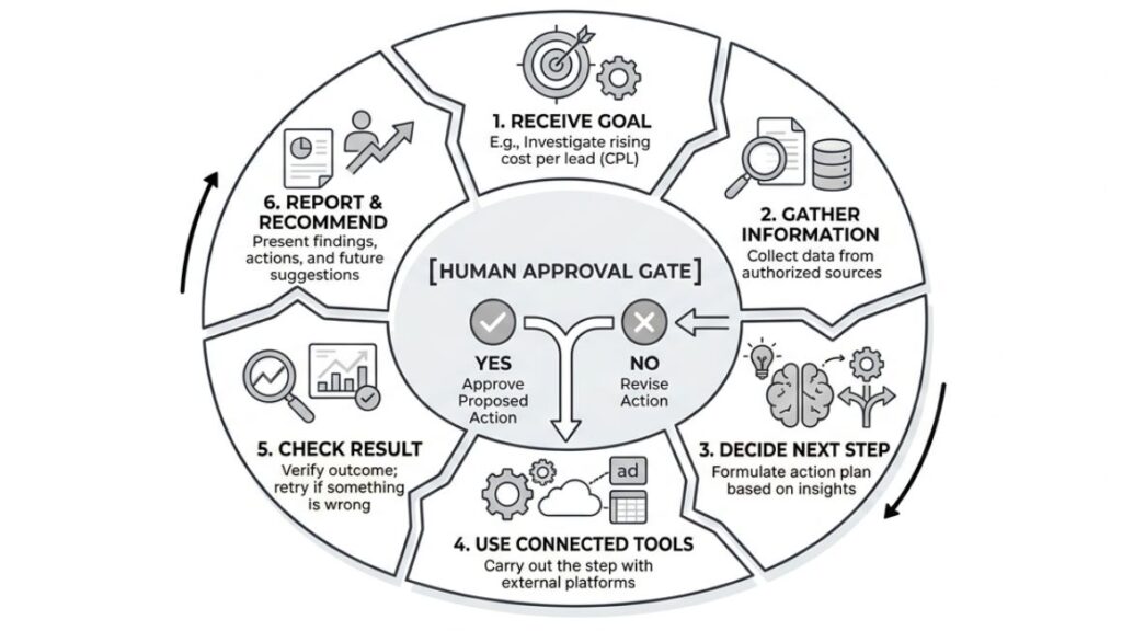 AI Agent for Marketing Teams: Use Cases, Tools, Benefits & Implementation Guide (2026) 2 AI Agent for marketing teams Simple loop diagram of the six steps, with a human approval gate before any external action