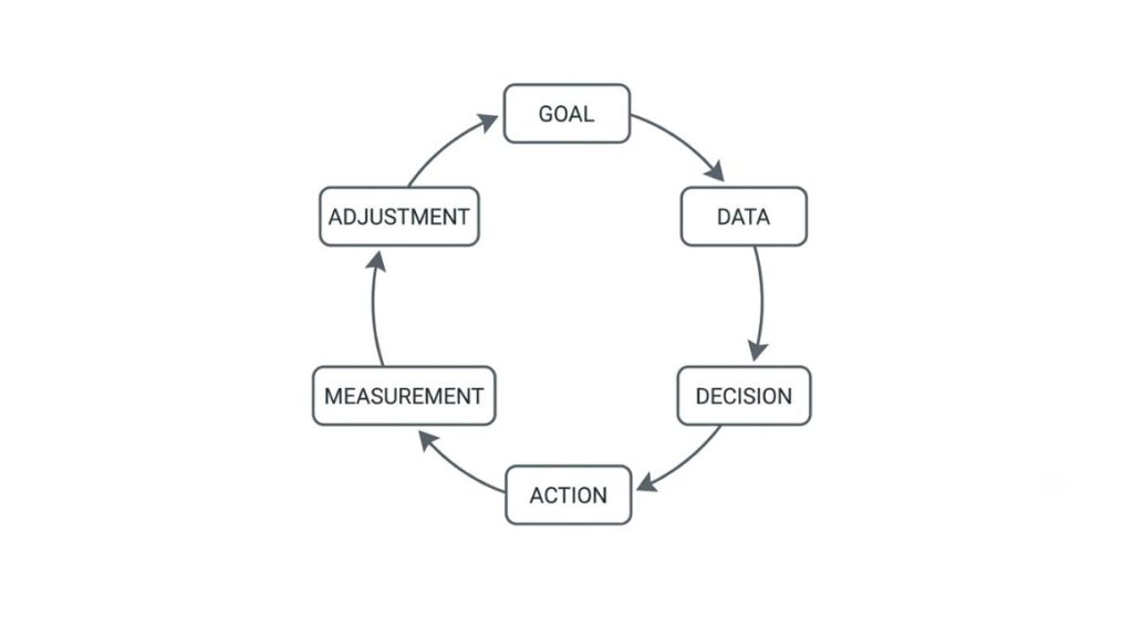 AI Agent for Email Marketing: How to Automate, Personalize, and Optimize Campaigns in 2026 2 AI Agent loop diagram showing data, goal, decision, action, measurement, adjustment