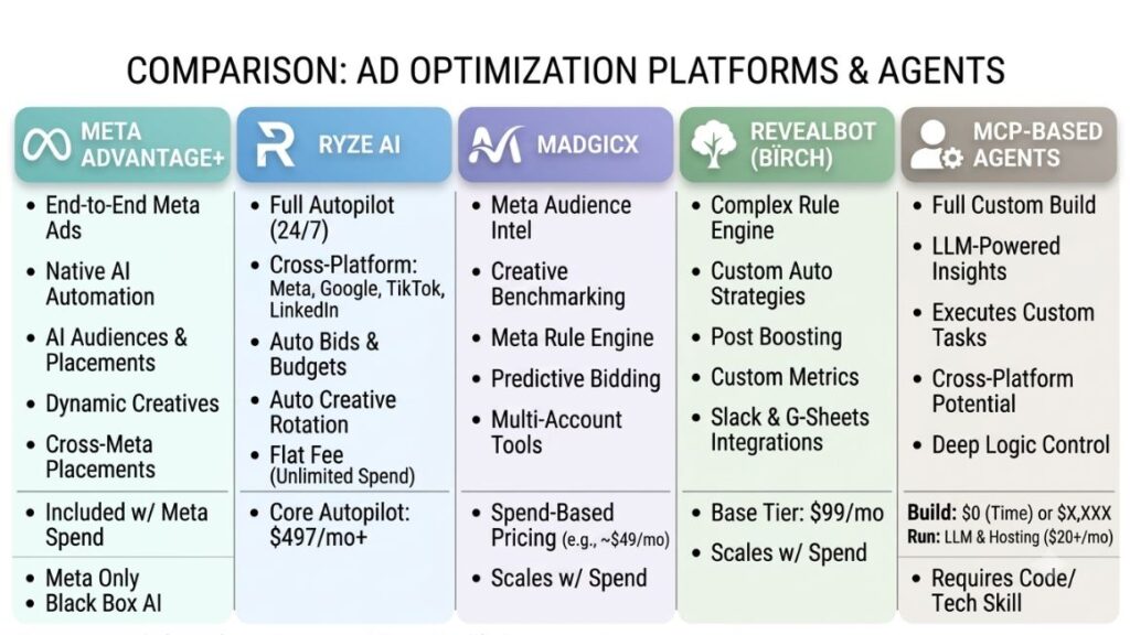 AI Agent for Facebook Ads: How to Automate, Optimize and Scale Campaigns in 2026 3 AI agent for facebook ads pricing and capability comparison of Meta Advantage+, Ryze AI, Madgicx, RevealbotBirch, and MCP-based agents