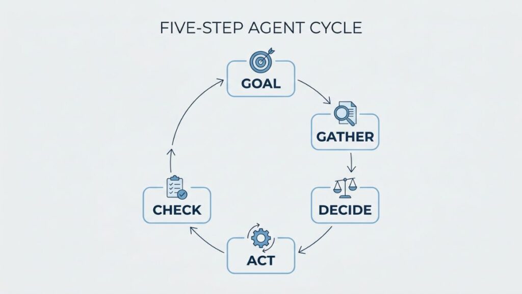 AI Agent for Marketing Productivity: Use Cases, Tools, and a Practical Guide for 2026 2 AI agent for marketing productivity - Loop diagram of the five-step agent cycle goal, gather, decide, act, check