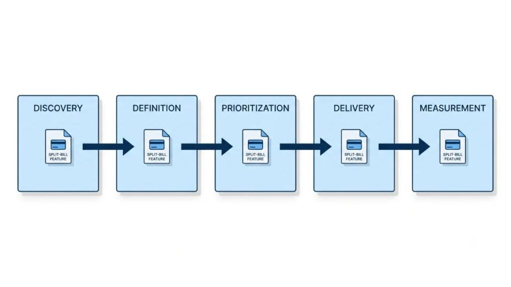 AI Tools for Product Management: 12 Best Picks for 2026 2 AI tools for product management -horizontal flow diagram of the five lifecycle stages
