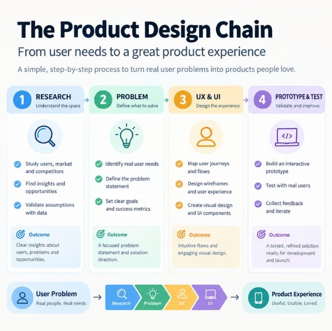 AI Tools for Designers: What to Use at Each Stage of Your Workflow (2026 Cheat Sheet) 2 Clean one-page infographic of the table above, grouped by workflow stage (research, explore, create, build), designed to match the Instagram carousel