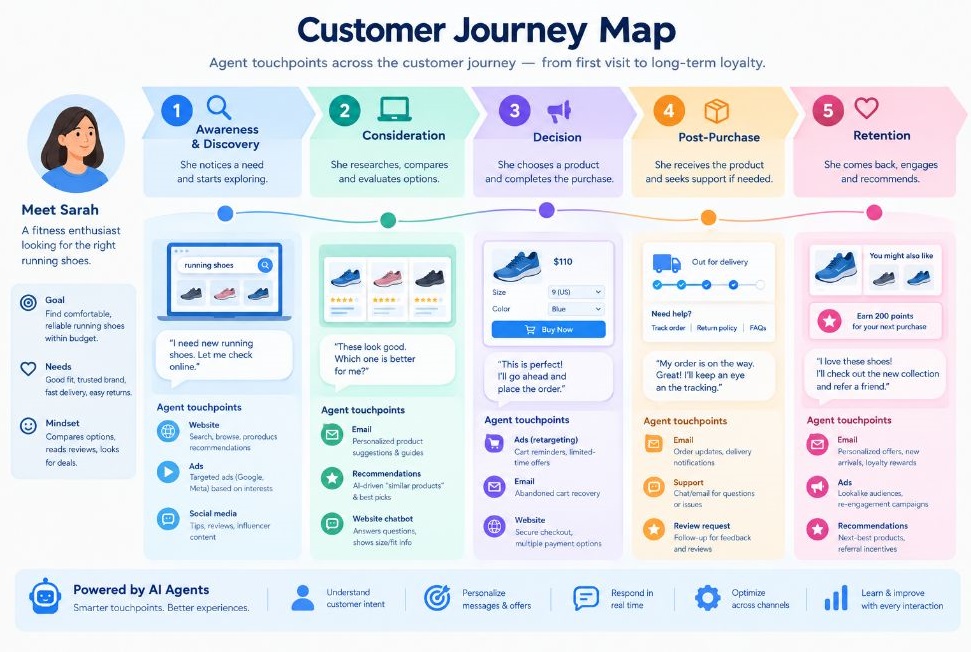 AI Agent for Personalized Marketing: How It Works in 2026 4 Customer journey map showing agent touchpoints across website, email, ads, recommendations, nurturing and retention