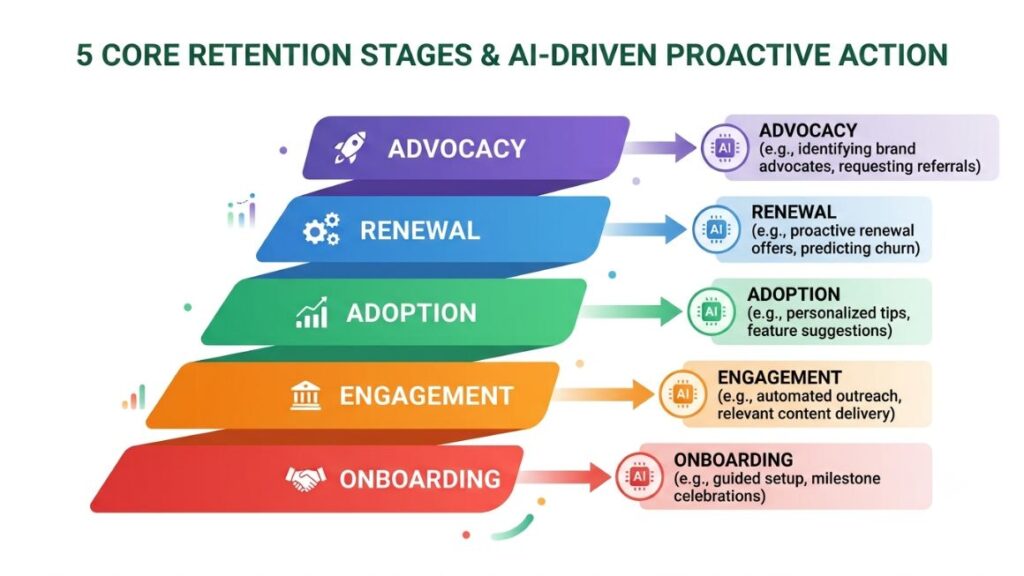 AI Agent for Loyalty Marketing: A Practical Guide to Smarter Retention in 2026 2 Customer retention lifecycle funnel diagram illustrating AI agent automation across onboarding, engagement, churn prevention, and advocacy stages