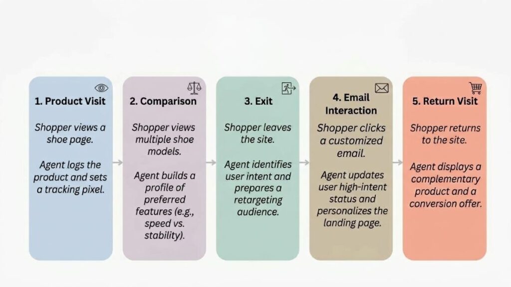 AI Agent for Personalized Marketing: How It Works in 2026 3 Diagram of the running-shoe shopper's five steps with the agent's decision at each one
