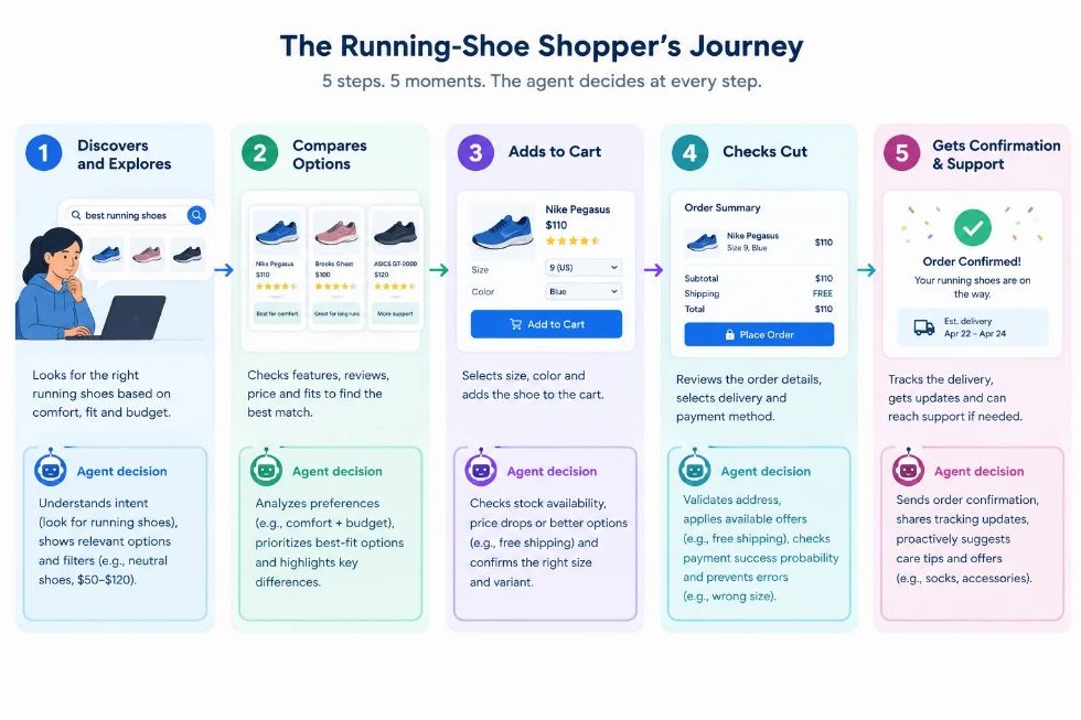 AI Agent for Personalized Marketing: How It Works in 2026 3 Diagram of the running-shoe shopper's five steps with the agent's decision at each one