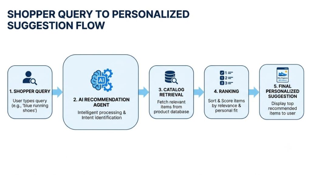 AI Agent for Product Recommendations: How to Build, Deploy, and Scale One in 2026 2 Diagram showing a shopper query flowing into an AI recommendation agent, then out to catalog retrieval, ranking, and a final personalized suggestion