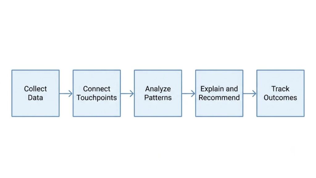 AI Agent for Marketing Attribution: How It Works, Benefits, and Implementation Guide 2 AI Agent for Marketing Attribution - Flow diagram of the five stages collect data, connect touchpoints, analyze patterns, explain and recommend, track outcomes