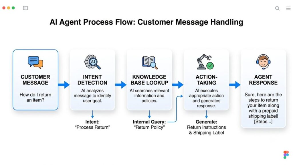 AI Agent for Conversational Marketing: How It Works and How to Set One Up in 2026 3 Flowchart showing a customer message moving through intent detection, knowledge base lookup, and action-taking inside an AI agent