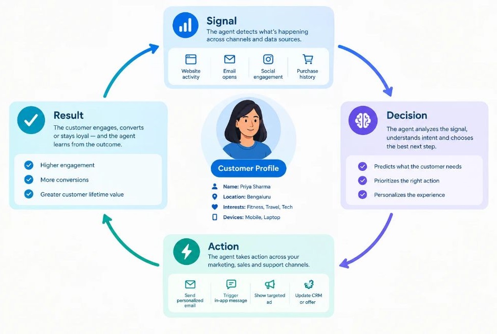 AI Agent for Personalized Marketing: How It Works in 2026 2 Hero graphic showing the agent loop of signal, decision, action and result around a single customer profile