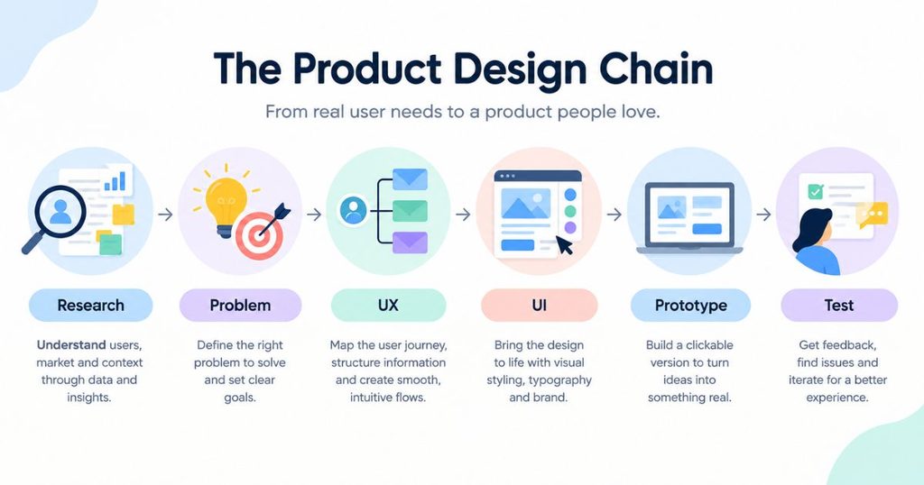 Product Design Skills: What You Actually Need To Learn 2 Hero graphic showing the product design chain: research, problem, UX, UI, prototype, test