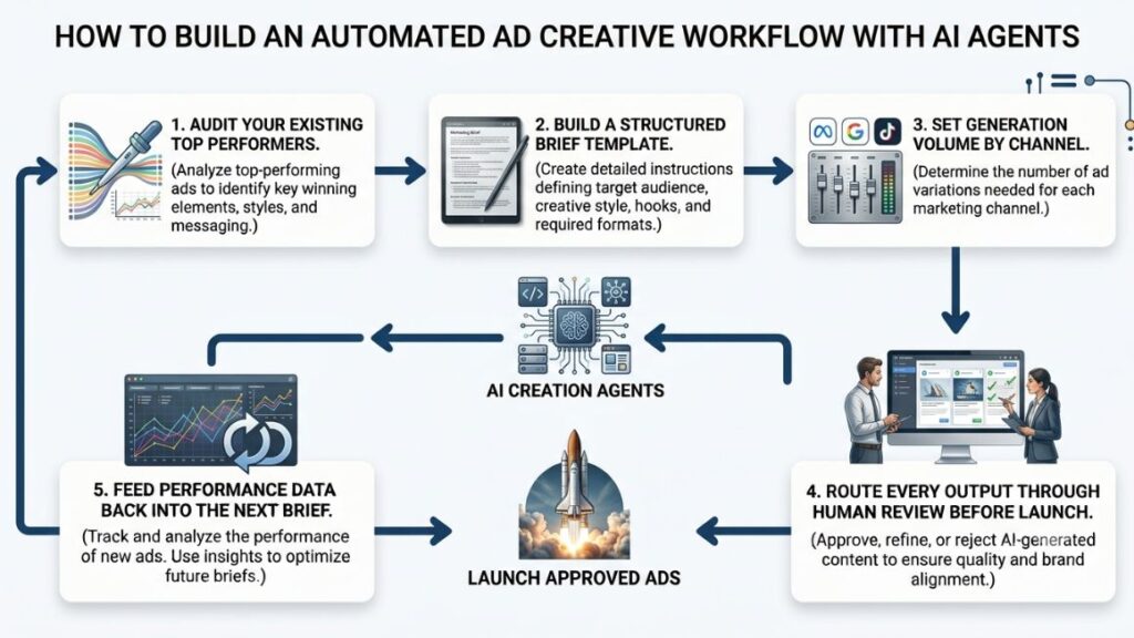 AI Agent for Ad Creative Generation: How to Build a Workflow That Scales? 3 How to Build an Automated Ad Creative Workflow With AI Agents