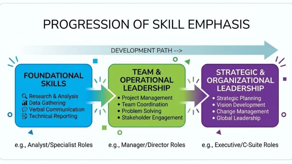 Product Manager Skills: The Complete Guide to Building the Right Skills in 2026 4 Product Manager Skills - Simple chart showing how skill emphasis moves from research and communication to strategy and organizational leadership