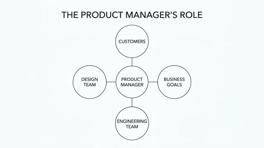 Product Manager Skills: The Complete Guide to Building the Right Skills in 2026 2 Simple diagram showing the product manager at the centre of customers, business goals, and the engineering and design teams