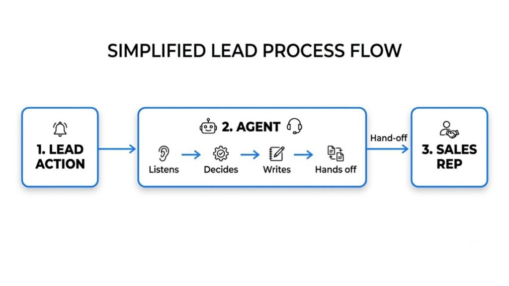 AI Agent for Lead Nurturing: How to Set One Up and Turn Cold Leads into Pipeline 2 AI Agent for Lead Nurturing:Simple flow diagram showing a lead action feeding into an agent that listens, decides, writes and hands off to a sales rep
