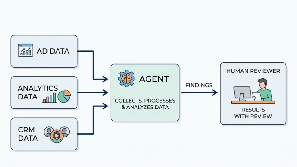 AI Agent for Marketing Analytics: How It Works, Where It Helps, and How to Start Safely 2 Simple flow diagram showing an agent connecting to ad, analytics, and CRM data, then sending findings to a human reviewer