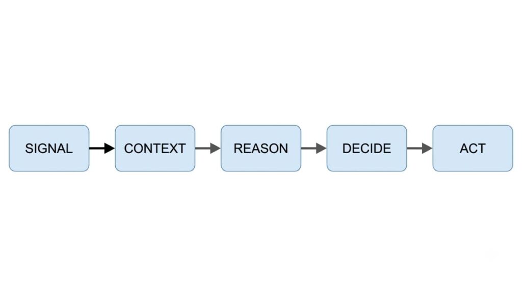 AI Agent for Customer Engagement: How to Deploy One That Works (2026) 2 Simple flow diagram showing signal → context → reason → decide → act