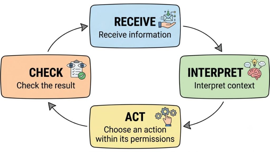 AI Agent for Customer Retention: How to Reduce Churn and Keep Customers Longer? 2 Simple four-step loop diagram showing receive, interpret, act and check