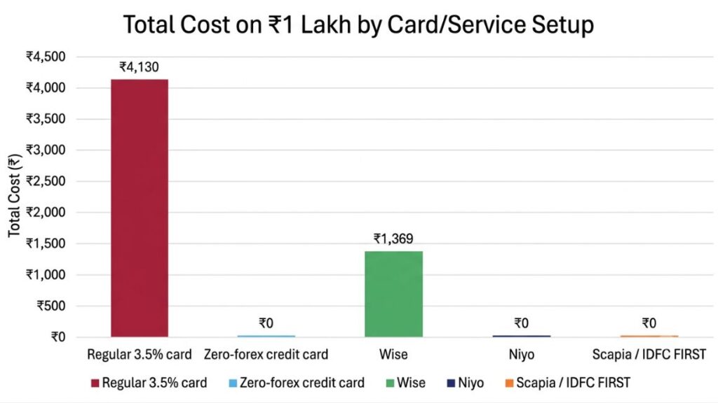 Best Banking Apps and Cards for Digital Nomads: Fees, Exchange Rates, Compared 3 bar chart of total cost on ₹1 lakh by setup