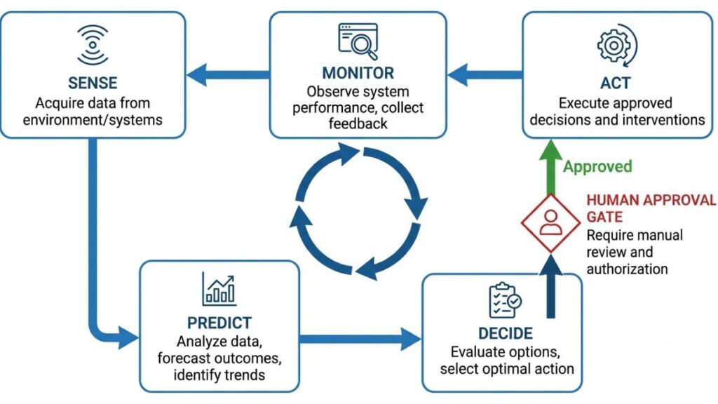 AI Agent for Predictive Analytics: How It Works in 2026 2 closed-loop diagram of Sense, Predict, Decide, Act and Monitor, with a human approval gate between Decide and Act
