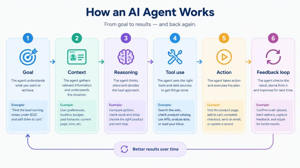 AI Agent for Marketing Strategy: How to Build and Use One in 2026 3 flow diagram of the Goal, Context, Reasoning, Tool use, Action, Feedback loop