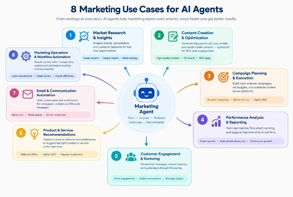 AI Agent for Marketing Strategy: How to Build and Use One in 2026 2 infographic of the eight marketing use cases arranged around a central agent