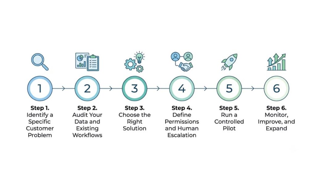 AI Agents for Customer Experience: Benefits, Real-World Examples, and How to Implement Them 4 roadmap graphic showing the six implementation steps in order