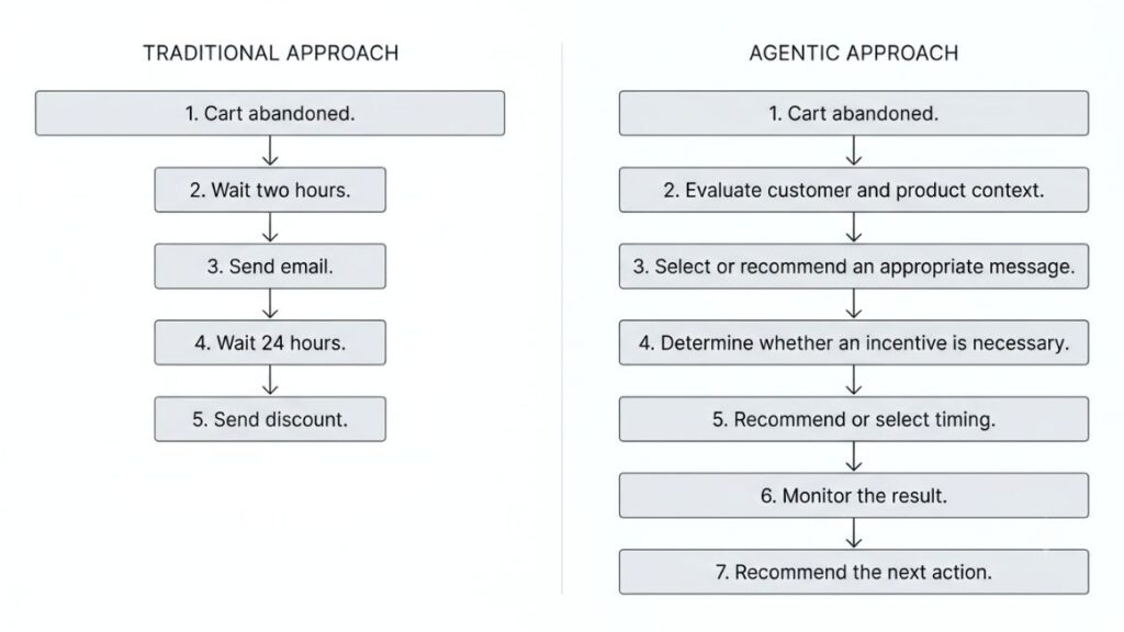 AI Agent for Email Marketing: How to Automate, Personalize, and Optimize Campaigns in 2026 3 side-by-side flow diagram of the traditional vs agentic abandoned-cart journey