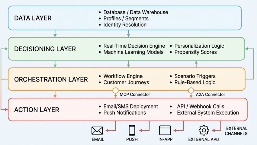 AI Agent for Loyalty Marketing: A Practical Guide to Smarter Retention in 2026 3 simple architecture diagram showing data layer, decisioning layer, orchestration layer, and action layer with MCP and A2A connectors