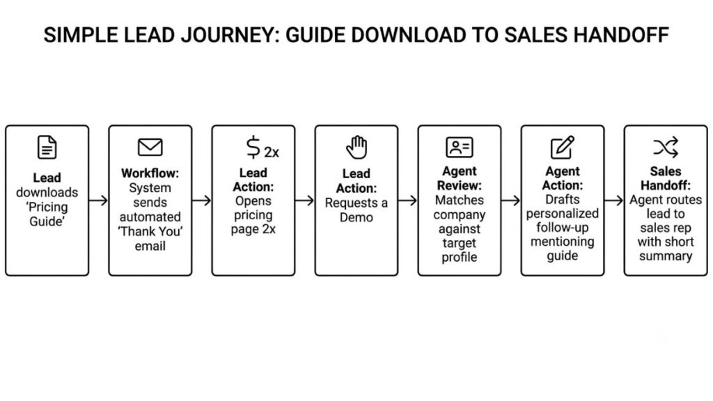 AI Agent for Marketing Automation: Benefits, Use Cases, Tools & How to Get Started in 2026 2 simple diagram of the lead journey from guide download to sales handoff