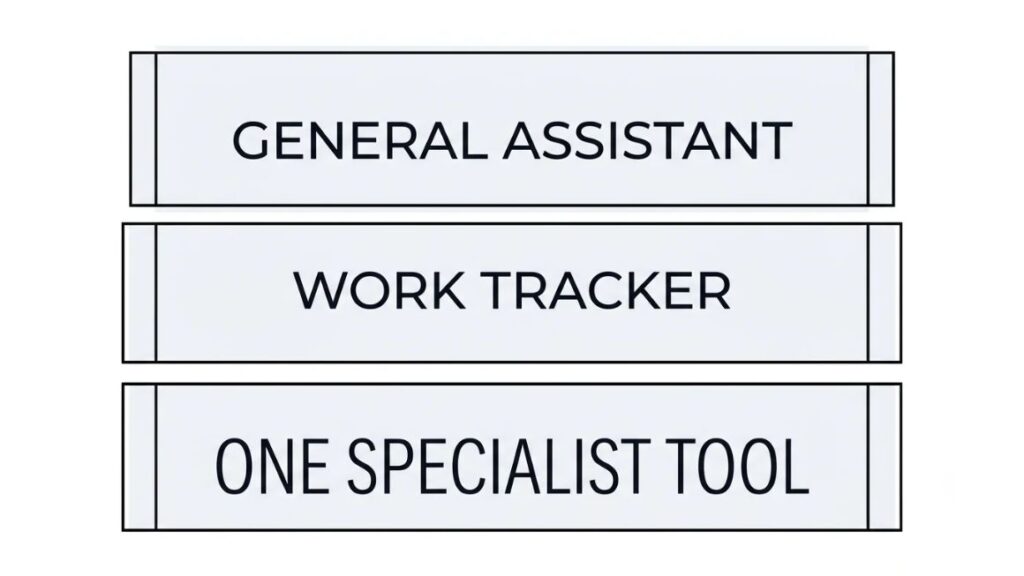 AI Tools for Product Management: 12 Best Picks for 2026 4 simple stack diagram showing three layers general assistant, work tracker, one specialist tool