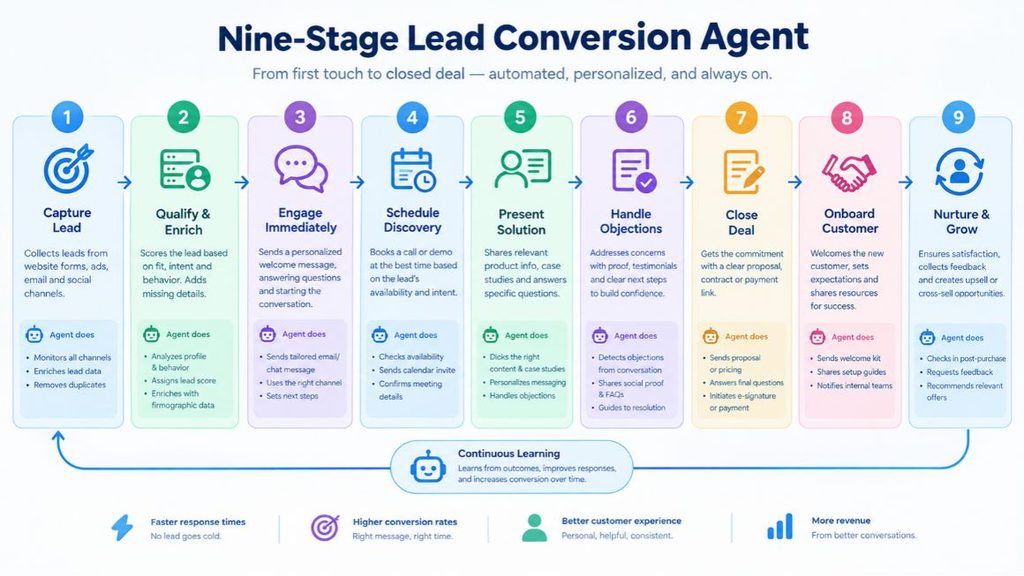 AI Agent for Marketing Strategy: How to Build and Use One in 2026 4 workflow diagram of the nine-stage lead conversion agent