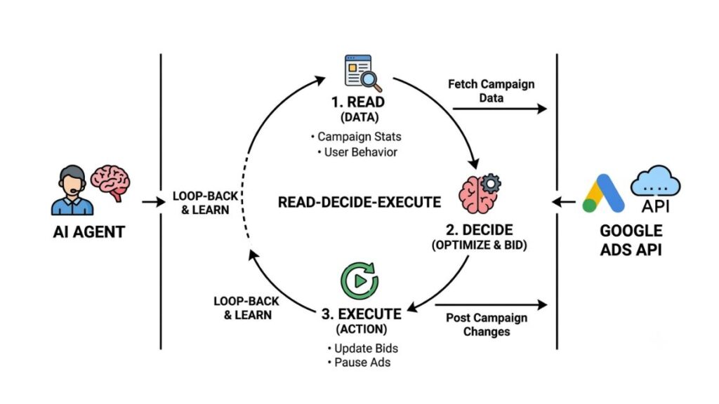 AI Agent for Google Ads: What It Is and How to Use One Without Losing Control of Your Account 2 workflow diagram showing an AI agent's read-decide-execute loop connected to the Google Ads API